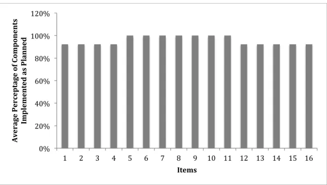 Figure 4.2. Implementation Fidelity Results per Item of the Training 