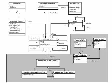 Figure 3: Requirements model [Marshall’03]  