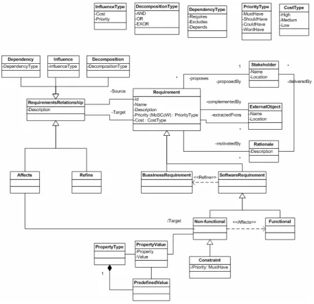 Figure 9: Common requirement metamodel 