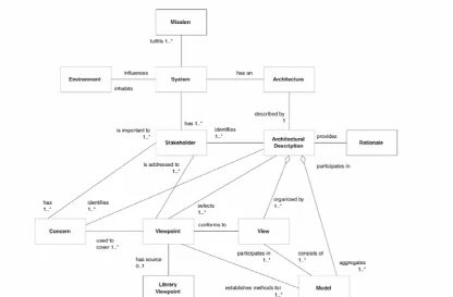 Figure 11: Conceptual model of architectural description [IEEE1471'00] 
