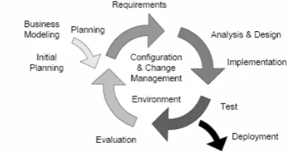 Figure 14: RUP Framework. 