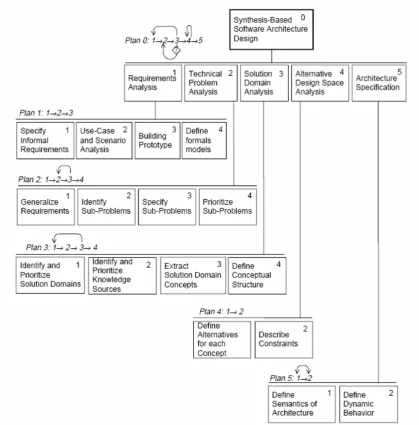 Figure 15: Synthesis based Software Architecture Design Approach [Tekinerdogan'00] 