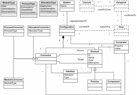 Figure 17: Architectural Metamodel  