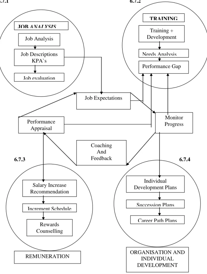 Fig 4. SYSTEMS LINKAGE DIAGRAM  LINKING SYSTEMS  6.7.1    6.7.2    6.7.3    6.7.4 JOB ANALYSIS Job Analysis Job Descriptions KPA`s Job evaluation TRAINING Training + Development Needs Analysis Performance Gap Job Expectations Performance Appraisal Monitor 