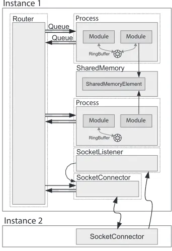 FIGURE 4.1 - Structure of RoboFrame