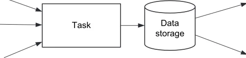 FIGURE 6.1 - A task responsible for a data storage