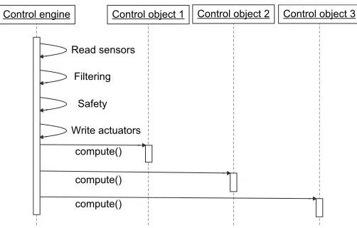 Figure 6.4 shows the sequence diagram of the control engine task. On each periodic trigger,the joint sensors are read ﬁrst