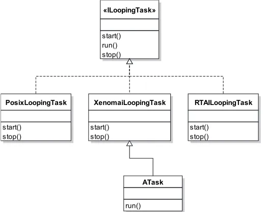 Figure B.1 shows that the timing classes inherit from the interface class ILoopingTask