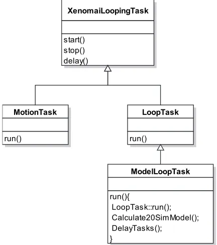 FIGURE B.3 - Delay of the tasks