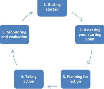 Diagram 1. Key phases for a whole-school approach to becoming and remaining a health  promoting school  1