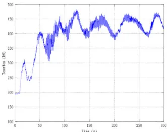Figure 18: Dynamic tension shows very large period (~600 sec)  from ferry lateral offset and cable uplift during transit, medium  period (~50 sec) due to wind load on the ferry in sway, and high  frequency (~2sec) due to wave load on the ferry 