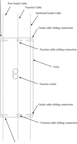 Figure 10: Time domain model setup schematic showing  placement of sliding connections on the ferry which model the  swivel sheaves where the cable loads are transferred to the cable 