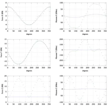 Figure 13: Steady state simulation (line) and wind tunnel test  loads (dots) as a function of relative wind direction to the ferry  The model scale tests provided data corresponding to lateral  current loads of 1m/s