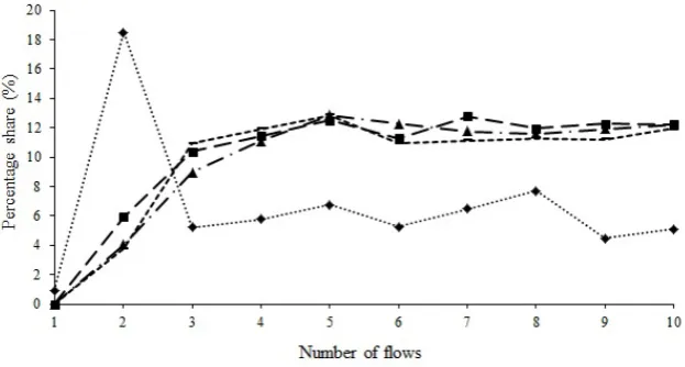 Fig. 3. Change of percentage share of the tracer during the mixing of structure Ia (vetch-lupine) in the selected cross-section of the analytical silo