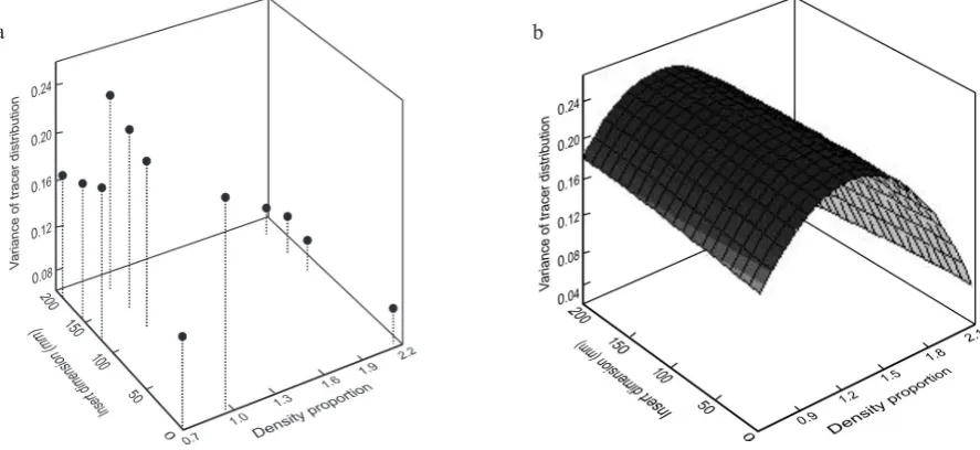 Fig. 7. Spatial dependence distribution y=f(x,y) for structures from group B (a), and theoretical model (b).