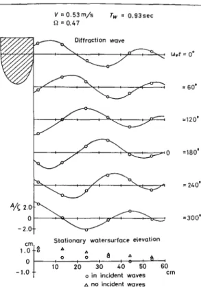 Fig. 1 shows a 2D wave pattern measured ahead of the cylinder and drawn in sequence of time elapsed