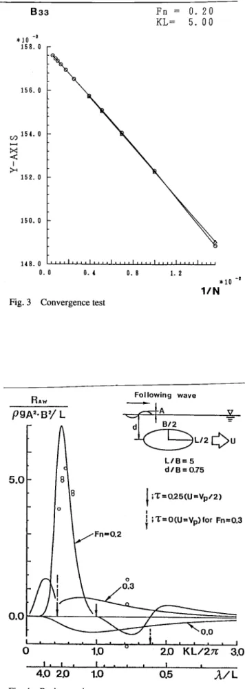 Fig. 3 Convergence test