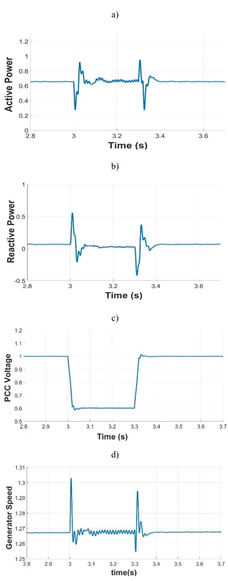 Figure 13. A voltage sag in t = 3s to t = 3.3s a) active power, b)reactive power, c) PCC voltage, d) rotor speed,  