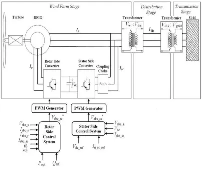 Figure 1. DFIG based WT 