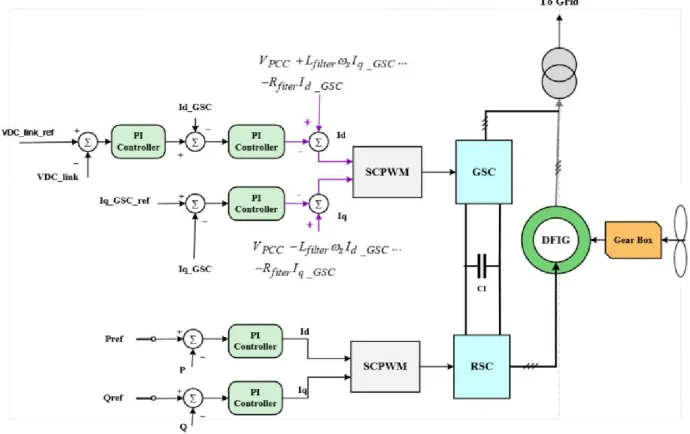 Figure 3. The proposed control method DFIG-based wind farm connected to infinite bus 