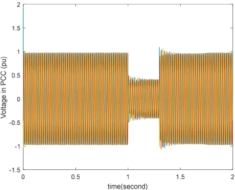 Figure 7. The reactive power that DFIG based WT generates 