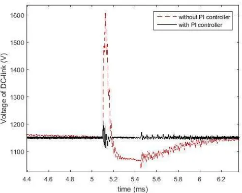 Figure 9. The voltage of the DC-link with and without the PI controller in the RSC and the GSC