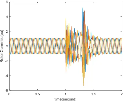 Figure 11. The reactive power with and without the PI controller in the RSC and the GSC 