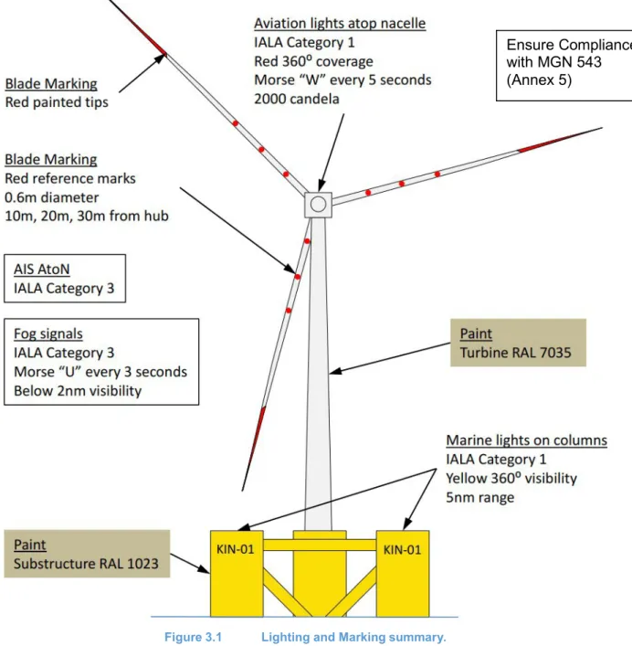 Figure 3.1  Lighting and Marking summary. 