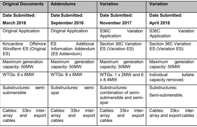 Table 4-1 Summary of document timelines 