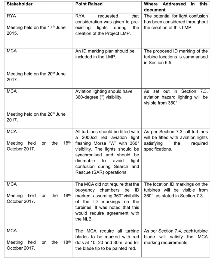 Table 5.1  Key Stakeholder Consultation relevant to Lighting and Marking 