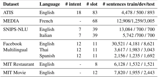 Table 4: Single-turn datasets statistics.