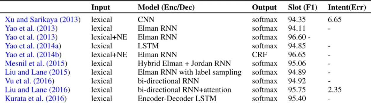 Table 2: Comparison of independent SF and IC models and their performance on ATIS.