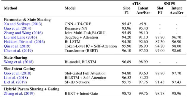 Table 3: Performance comparison of joint models for SF and IC on ATIS and SNIPS-NLU.