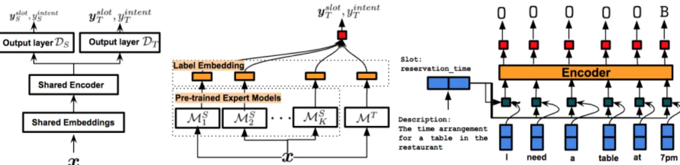 Figure 2: Left: Data-driven approach (Jaech et al., 2016; Hakkani-T¨ur et al., 2016). Middle: Model- Model-Driven Approach with expert models (Kim et al., 2017)