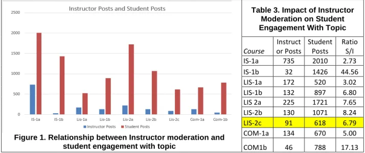 Figure 1. Relationship between Instructor moderation and  student engagement with topic 