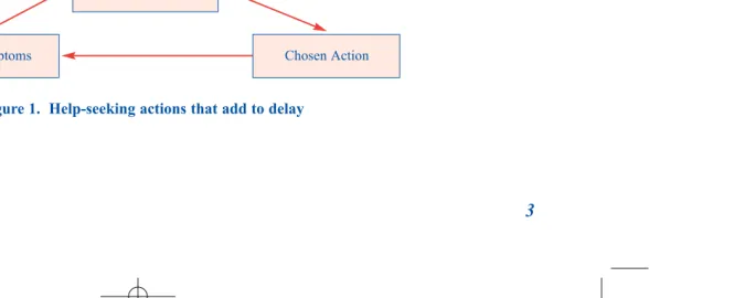 Figure 1.  Help-seeking actions that add to delay