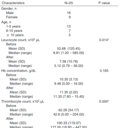 Table  1.  Clinical  characteristics  of  study  subjects  before  and  after  induction phase chemotherapy 