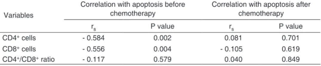 Table 4. Correlation between apoptosis and CD4+, CD8+ cells, and CD4+/CD8+ ratio before  and after induction phase chemotherapy 
