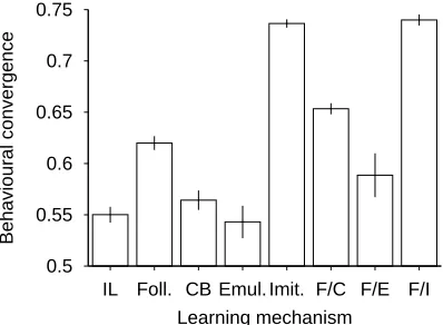 Figure 3: Behavioural convergence acrossthe diﬀerent learning conditions. Each datapoint is averaged across 10 runs, and isshown ±1 standard error.