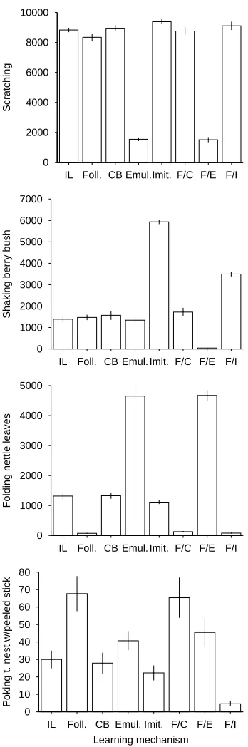 Figure 4: Frequencies with which variousbehaviours were observed across the dif-folding nettle leaves, and poking termitebottom, scratching, shaking berry bushes,averaged across 10 runs, and is shownferent learning conditions:from top tonests with peeled s