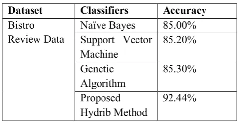 Table 1. The Performance of Base and Amalgam Classifier for Bistro Review Data 