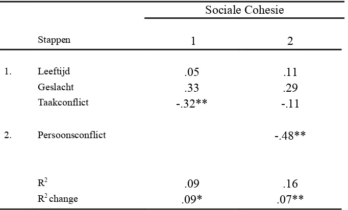 Tabel 6. Resultaten van regressieanalyse met sociale cohesie als afhankelijke variabele 