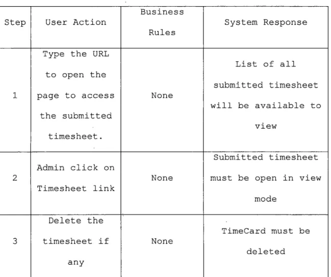 Table 9. Steps to Manage Submitted Timesheet