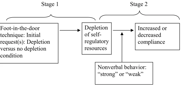 Figure 2: The present research applied to the two-stage model of social influence techniques  
