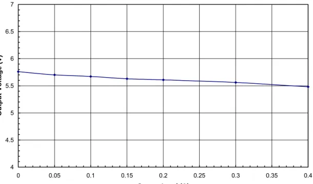 Figure 10 – Load Regulation in CV Operation, Room Temperature, Full Load. 