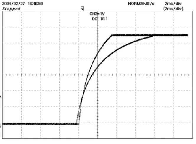 Figure 16 – Start-up Profile115 VAC. 