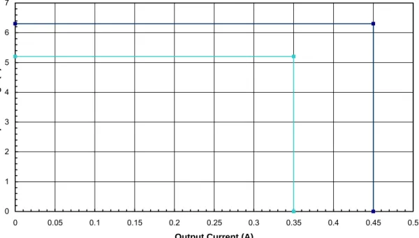 Figure 2 – Output CV/CC Envelope Specification. 