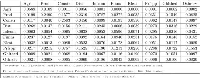 Table 2: Input-output coe¢ cient matrix of UK, 2009 (based on the IO Table from the ONS) Agri Prod Constr Dist Infcom Finns Rlest Prfspp Ghlthed Othrsrv Agri 0.0589 0.0109 0.0011 0.0056 0.0001 0.0000 0.0000 0.0001 0.0002 0.0002 Prod 0.0199 0.2490 0.1577 0.