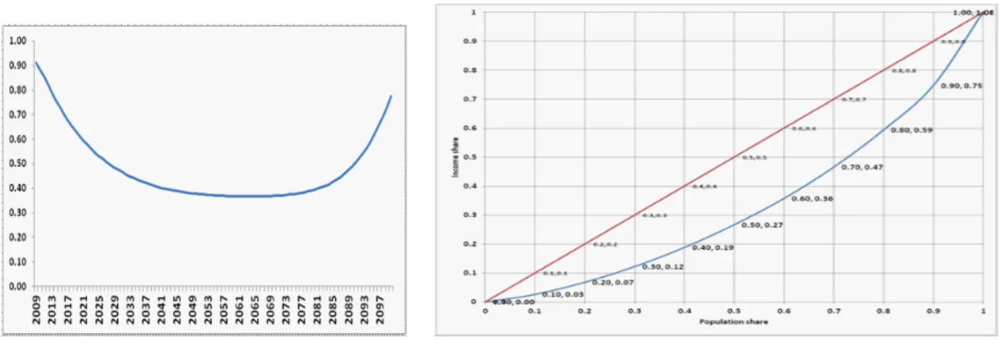 Fig. 11: Evolution of demand for labour Fig. 12: Evolution of GDP