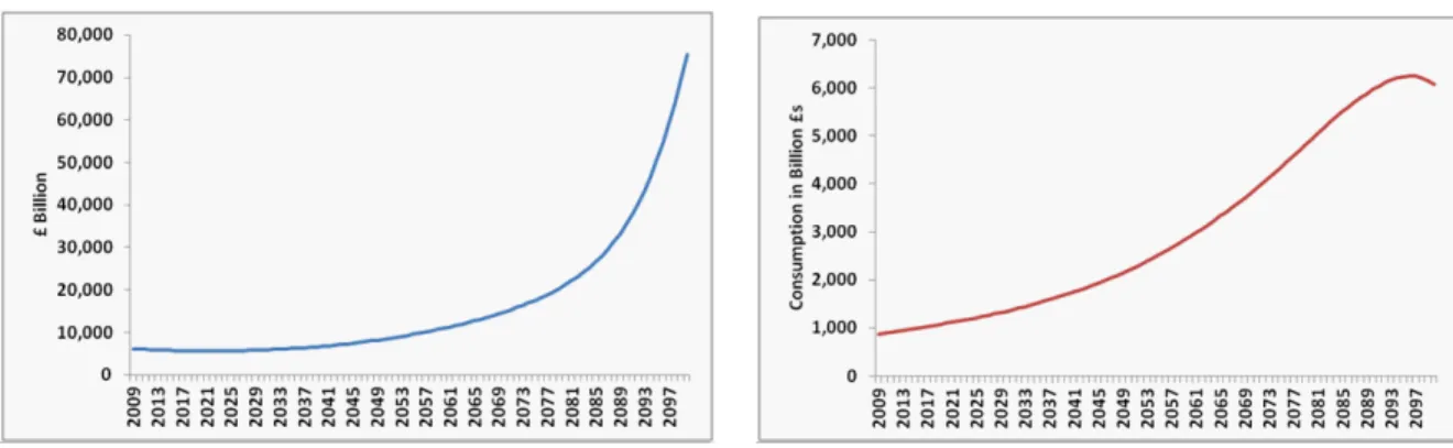 Fig. 13: Evolution of capital stock Fig. 14: Evolution of total private consumption
